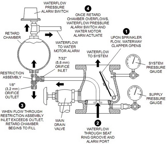 cấu tạo alam valve